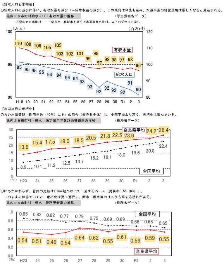 給水人口と水需要、水道施設の老朽化のグラフ