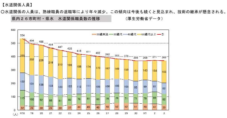 水道関係人数のグラフ