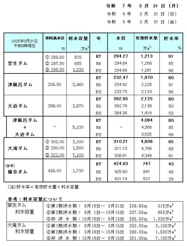 水源状況一覧表