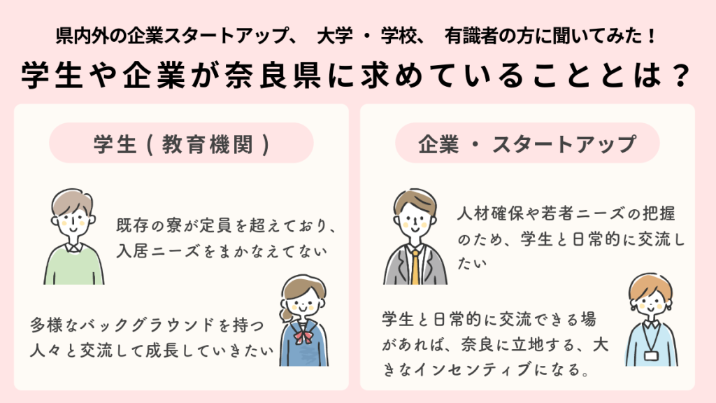学生や企業が奈良県に求めていること