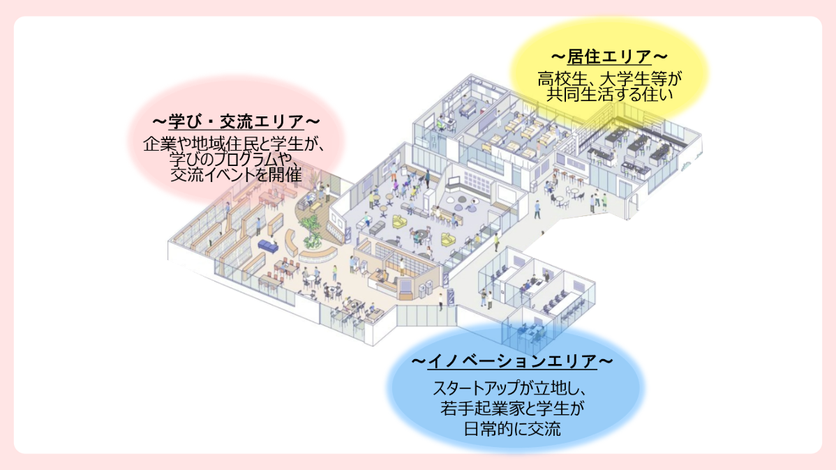 ヤング・イノベーション・レジデンスの3つの機能
