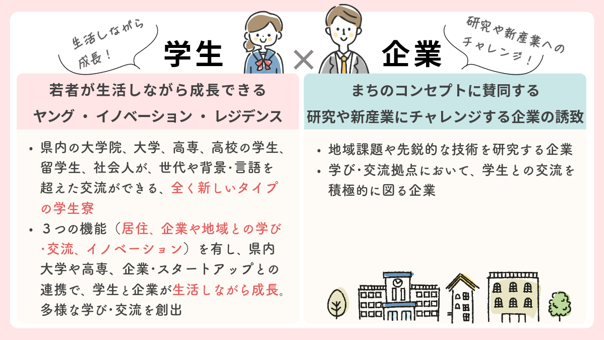 ヤング・イノベーション・レジデンスの方向性