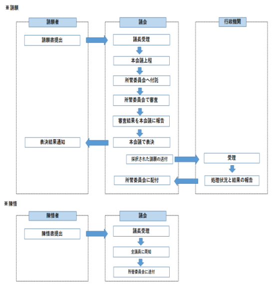請願と陳情のフロー