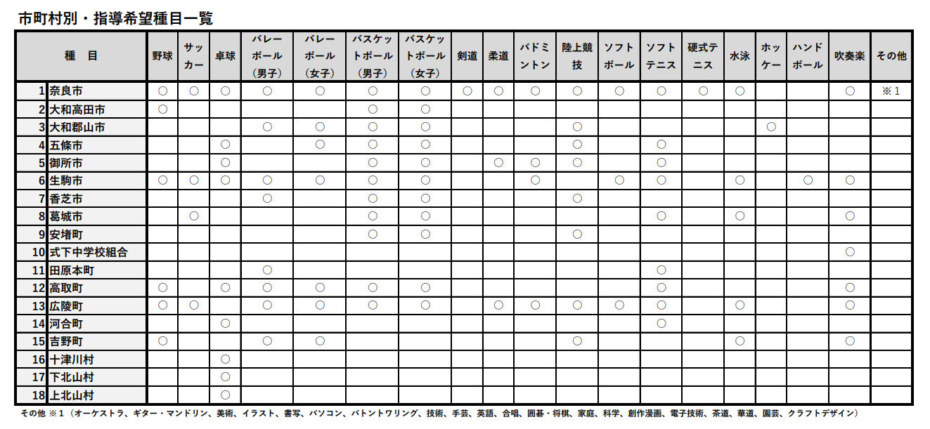 市町村別・指導希望種目一覧