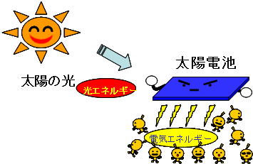 太陽光発電のシステム