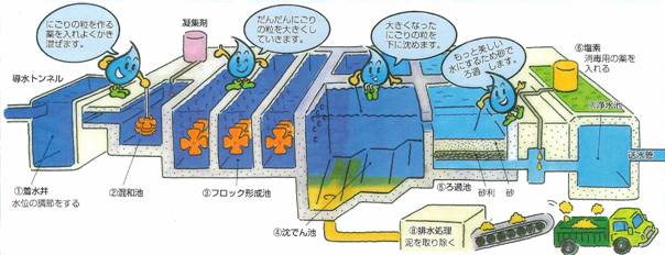 浄水場の仕組み