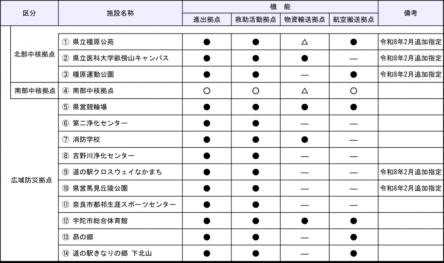 広域防災拠点指定施設一覧