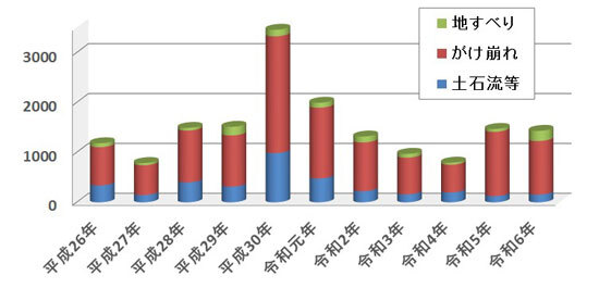 土砂災害発生状況グラフ