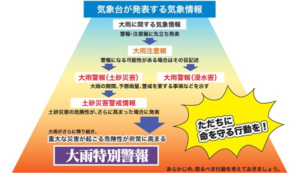 気象庁が発表する気象情報