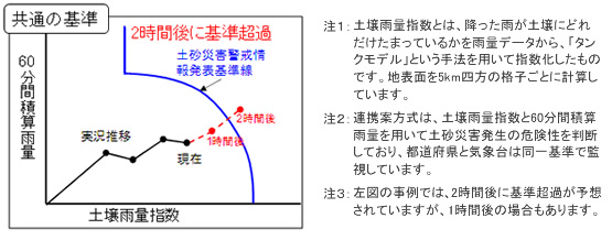 土砂災害警戒情報発表基準のイメージ図