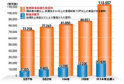 急傾斜地崩壊危険箇所数と整備箇所数の推移