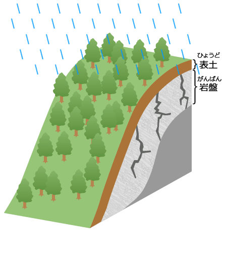 深層崩壊の起こるしくみ