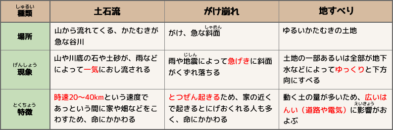 土砂災害の種類