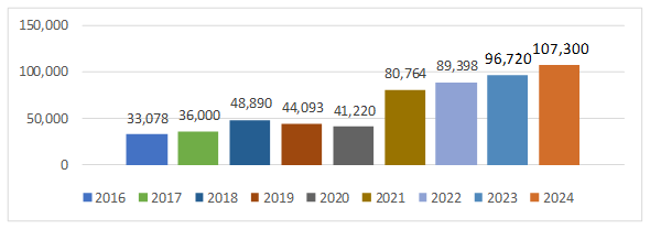 フートー省域内総生産グラフ