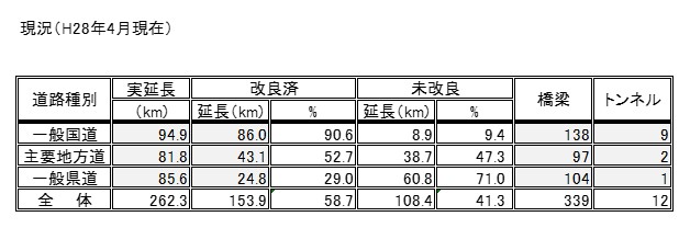 H28年4月の現況表