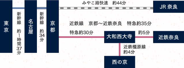 乗り換え案内（東京方面からお越しの方）