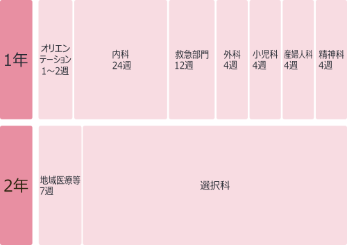 2026年医大ローテーションA