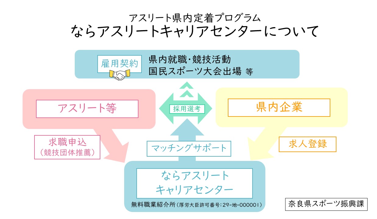 アスリート県内定着プログラムならアスリートキャリアセンターについて