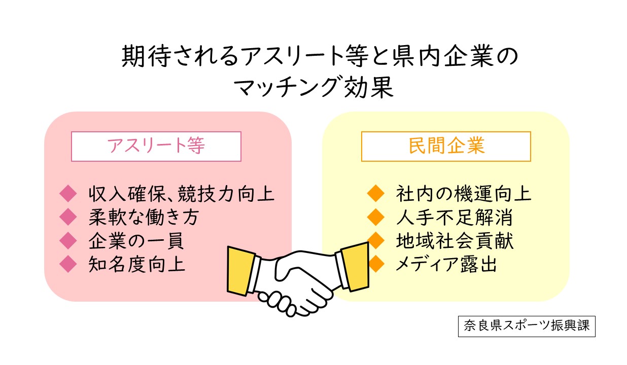 期待されるアスリート等と県内企業のマッチング効果