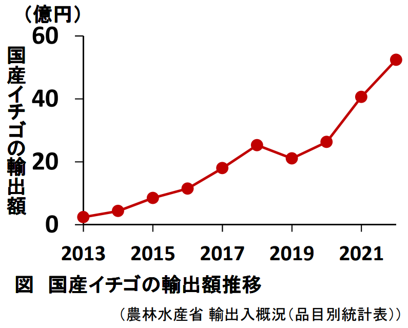 国産イチゴの輸出額推移