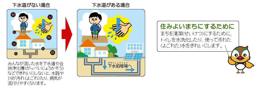 住みよいまちにするために。まちを清潔(せいけつ)にするために、トイレを水洗化したり、使って汚れた(よごれた)水をきれいにします。