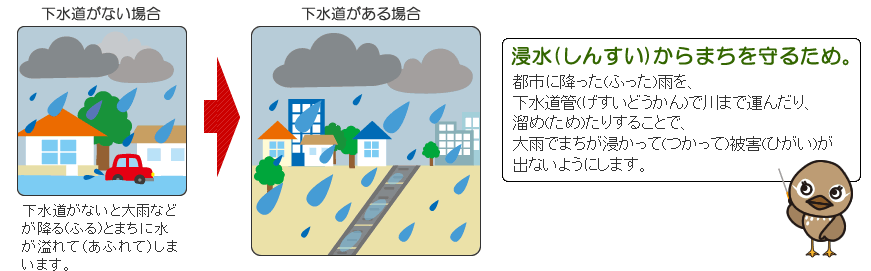 浸水(しんすい)からまちを守るため。都市に降った(ふった)雨を、下水道管(げすいどうかん)で川まで運んだり、
溜め(ため)たりすることで、大雨でまちが浸かって(つかって)被害(ひがい)が出ないようにします。