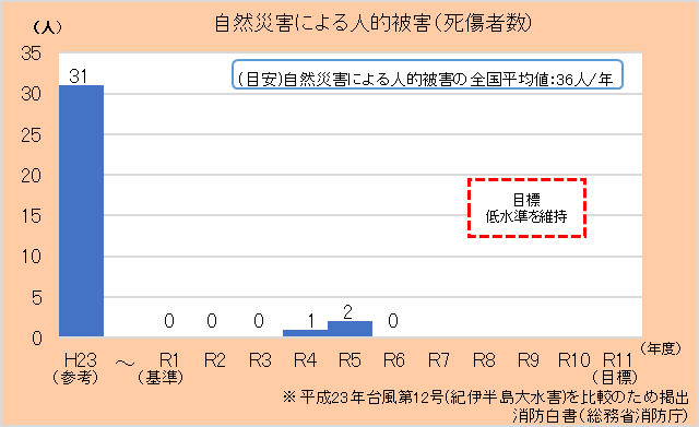 安心・安全の確保グラフ