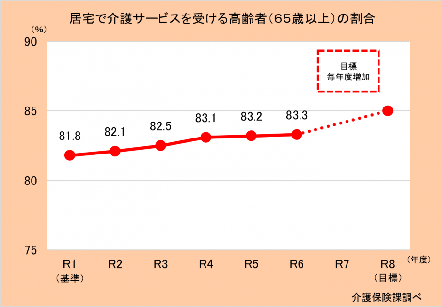 居宅で介護サービスを受ける高齢者の割合グラフ