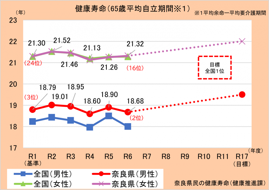 健康寿命（65歳平均自立期間）グラフ