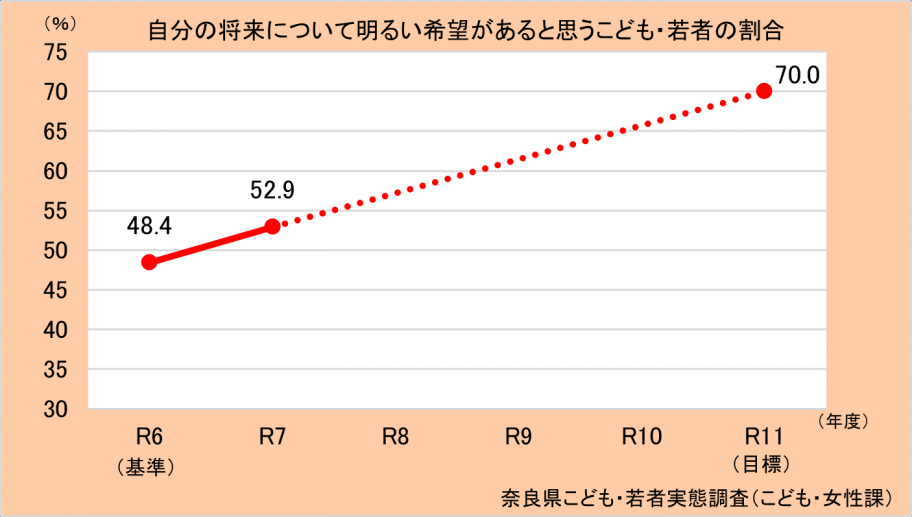 自分の将来について明るい希望があると思うこども・若者の割合グラフ