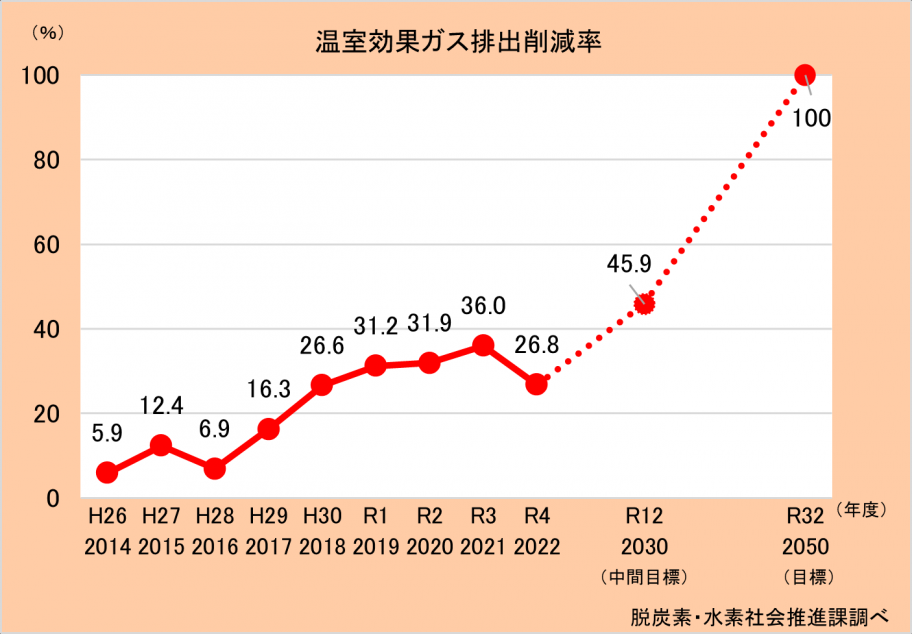 温室効果ガス排出削減率グラフ