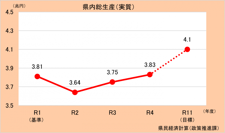 県内総生産（実質）グラフ