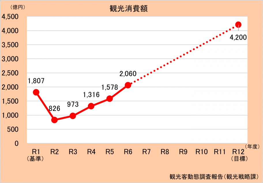 観光消費額グラフ