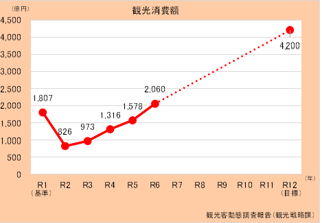 観光の振興グラフ