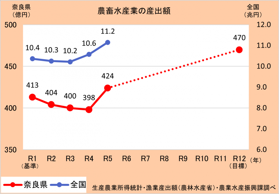 農畜水産業の産出額グラフ