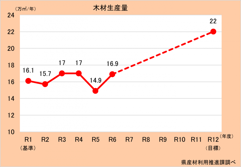 木材生産量グラフ