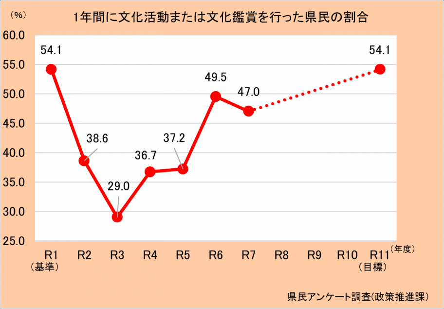 1年間に文化活動または文化鑑賞を行った県民の割合グラフ