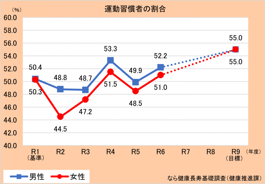 運動習慣者の割合グラフ