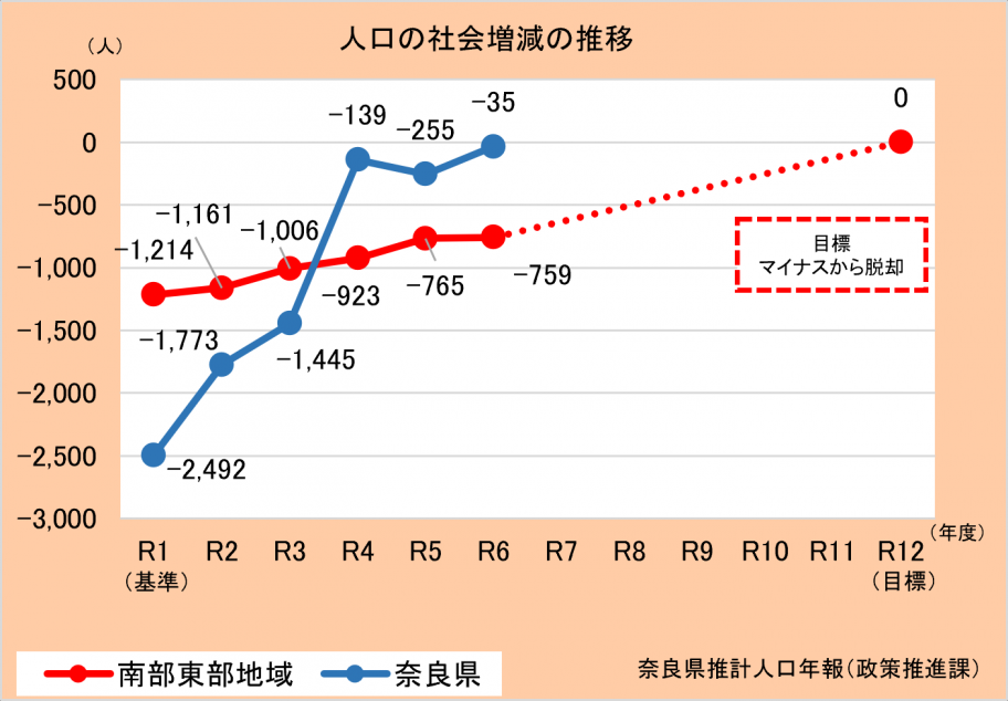 人口の社会増減の推移グラフ
