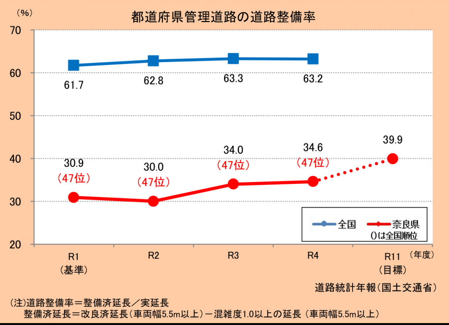 都道府県管理道路の道路整備率グラフ