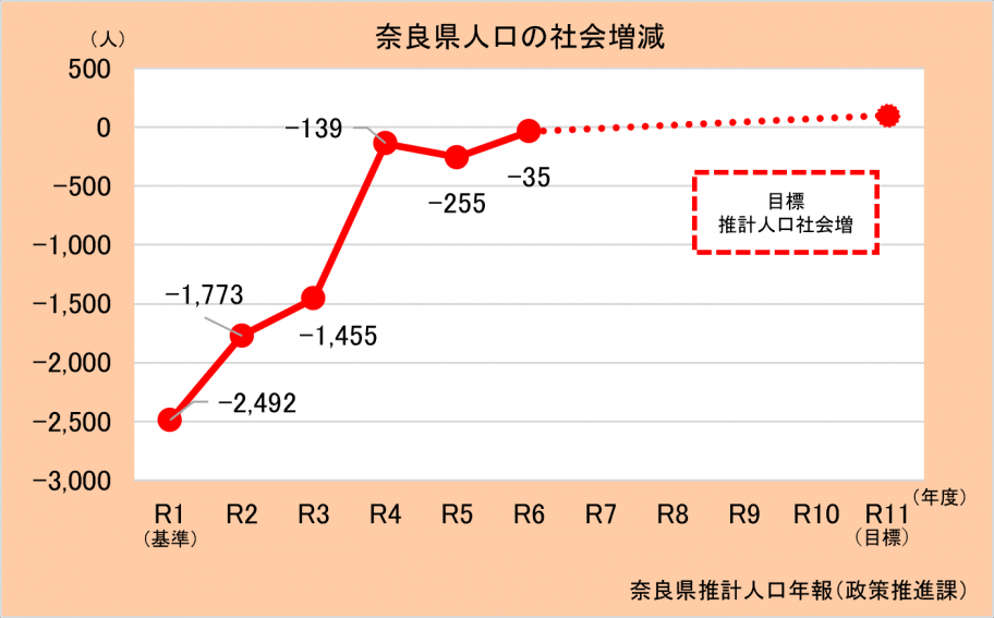 奈良県人口の社会増減グラフ