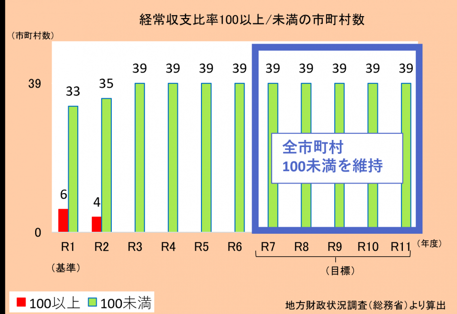 経常収支比率100以上/未満の市町村数グラフ