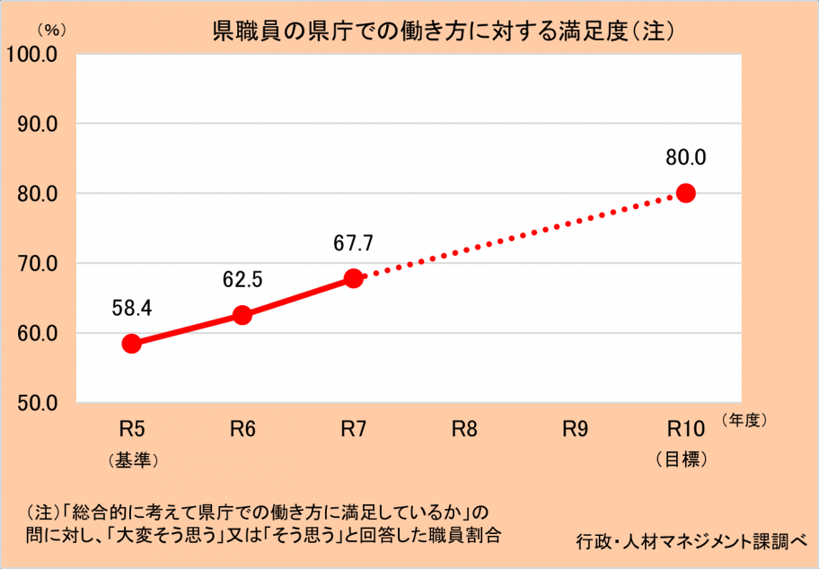 県職員の県庁での働き方に対する満足度グラフ