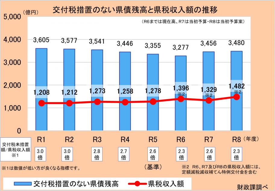 交付税措置のない県債残高と県税収入額の推移グラフ