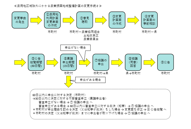 農用地区域除外にかかる農業振興地域整備計画の変更手続き