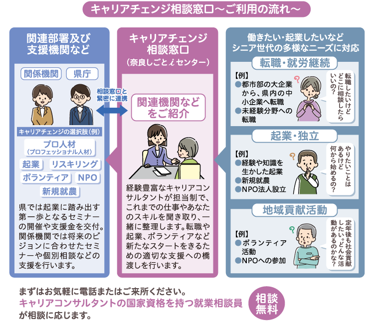 キャリアチェンジ相談窓口〜ご利用の流れ〜