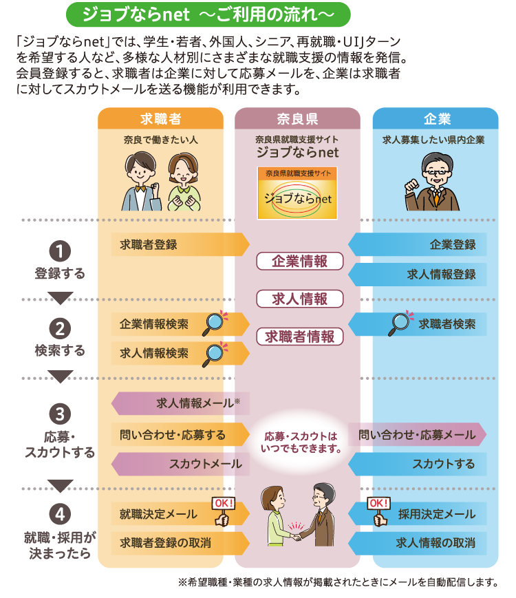 ジョブならnet 〜ご利用の流れ〜