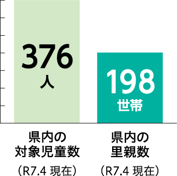 県内の対象児童数と県内の里親数
