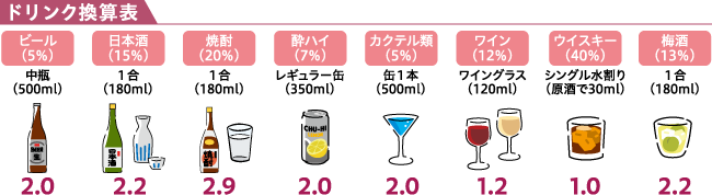ドリンク換算表