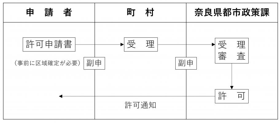 フロー